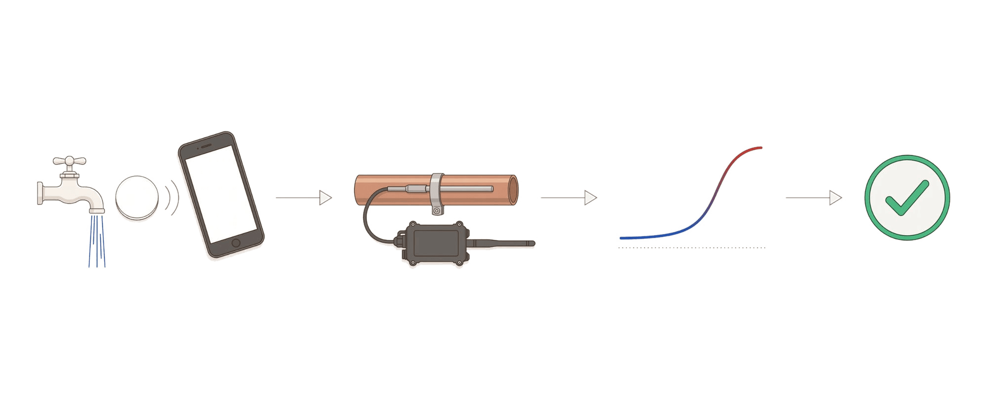 Tap at the tap and flush; the sensor on the hot pipe leaving the water heater sees the hot water; the flushing round is verified