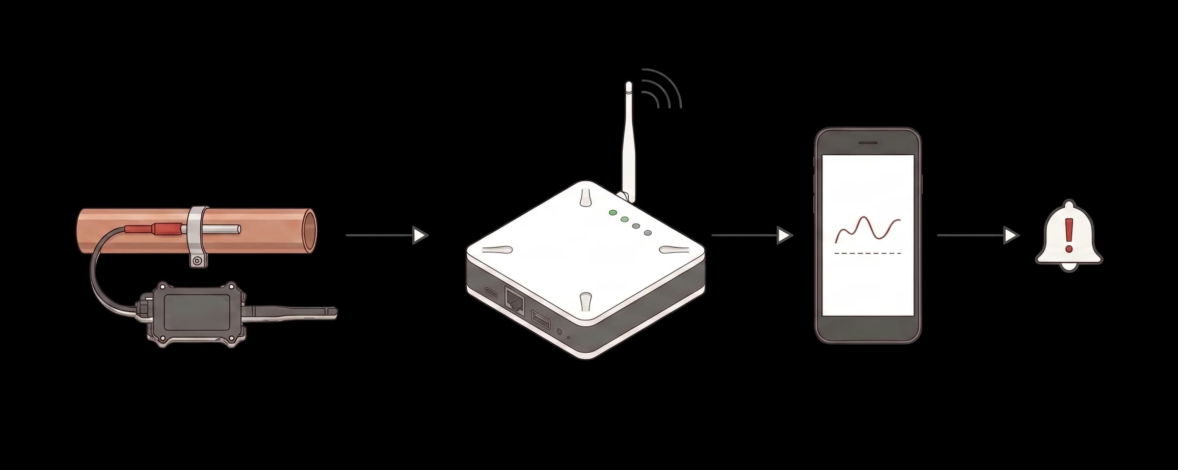 From the sensor on the pipe, via the gateway, to the app that monitors, stores and warns you
